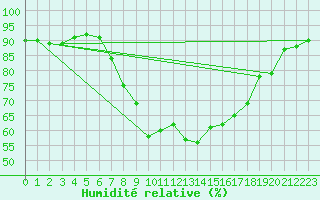 Courbe de l'humidit relative pour Marknesse Aws