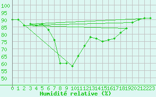 Courbe de l'humidit relative pour Kapfenberg-Flugfeld