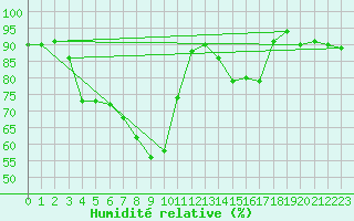 Courbe de l'humidit relative pour Pembrey Sands