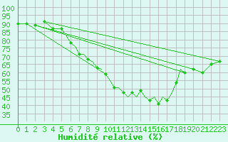 Courbe de l'humidit relative pour Karlovy Vary