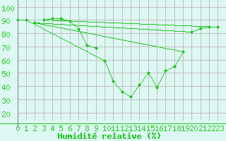 Courbe de l'humidit relative pour Xativa