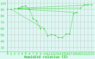 Courbe de l'humidit relative pour Murska Sobota
