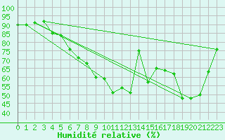 Courbe de l'humidit relative pour Waidhofen an der Ybbs