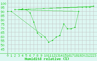 Courbe de l'humidit relative pour Achenkirch