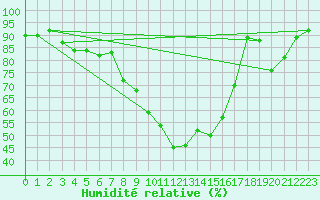 Courbe de l'humidit relative pour Weihenstephan