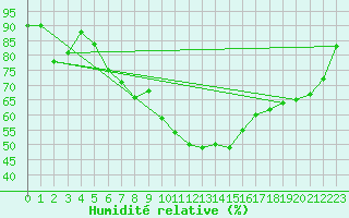 Courbe de l'humidit relative pour Weihenstephan