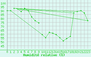 Courbe de l'humidit relative pour Wuerzburg