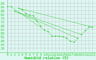 Courbe de l'humidit relative pour Grenoble/St-Etienne-St-Geoirs (38)