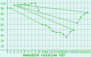 Courbe de l'humidit relative pour Pujaut (30)