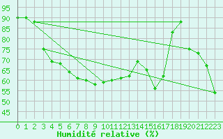 Courbe de l'humidit relative pour Ischgl / Idalpe