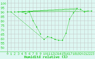 Courbe de l'humidit relative pour Treviso / Istrana