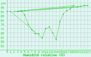 Courbe de l'humidit relative pour Bivio