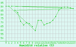Courbe de l'humidit relative pour Pajares - Valgrande