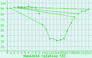Courbe de l'humidit relative pour Villardeciervos