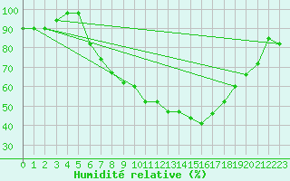 Courbe de l'humidit relative pour De Bilt (PB)