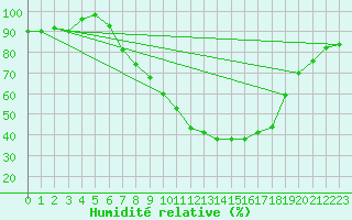 Courbe de l'humidit relative pour Bad Kissingen