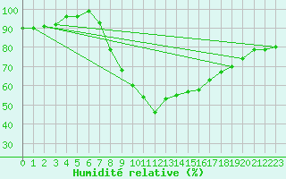 Courbe de l'humidit relative pour Caserta