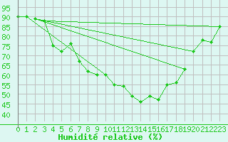 Courbe de l'humidit relative pour Ualand-Bjuland