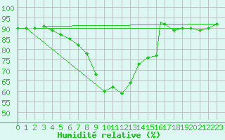 Courbe de l'humidit relative pour Cranwell