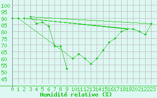 Courbe de l'humidit relative pour Barth