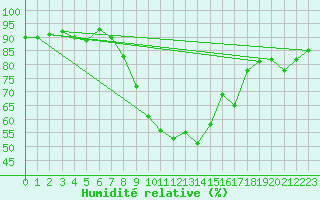 Courbe de l'humidit relative pour Muenchen-Stadt