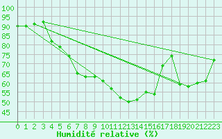 Courbe de l'humidit relative pour Folldal-Fredheim