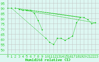 Courbe de l'humidit relative pour Genthin