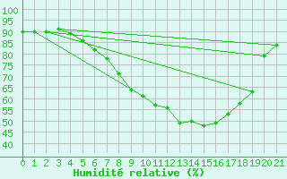 Courbe de l'humidit relative pour Twistetal-Muehlhause