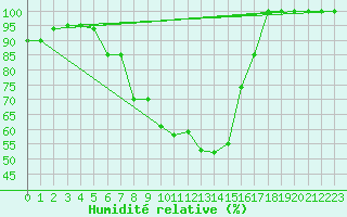 Courbe de l'humidit relative pour Brasov