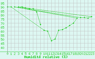 Courbe de l'humidit relative pour San Fernando