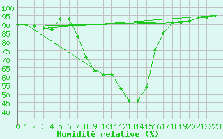 Courbe de l'humidit relative pour Deutschlandsberg