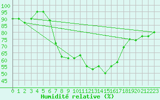 Courbe de l'humidit relative pour Diepholz