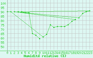 Courbe de l'humidit relative pour Vandells
