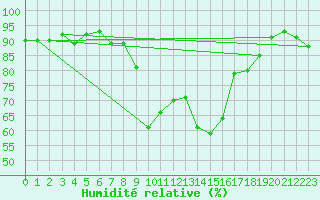 Courbe de l'humidit relative pour De Bilt (PB)