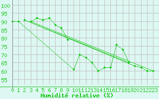 Courbe de l'humidit relative pour Cap Pertusato (2A)