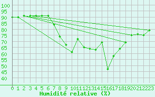 Courbe de l'humidit relative pour Orkdal Thamshamm