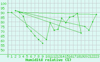 Courbe de l'humidit relative pour Biarritz (64)