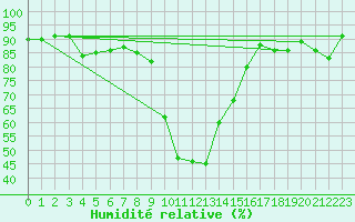 Courbe de l'humidit relative pour Cevio (Sw)