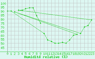 Courbe de l'humidit relative pour Kremsmuenster