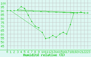 Courbe de l'humidit relative pour Dippoldiswalde-Reinb