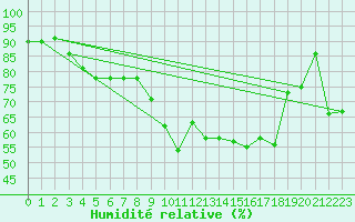 Courbe de l'humidit relative pour Valley