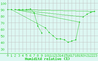 Courbe de l'humidit relative pour Santa Susana
