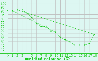 Courbe de l'humidit relative pour Kozienice