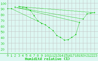 Courbe de l'humidit relative pour Zurich-Kloten