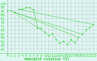 Courbe de l'humidit relative pour Charlwood