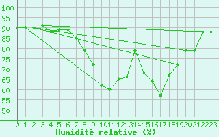 Courbe de l'humidit relative pour Shoeburyness