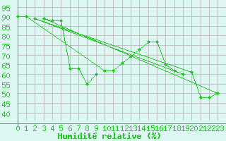 Courbe de l'humidit relative pour Monte Terminillo