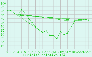 Courbe de l'humidit relative pour Kevo