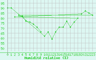 Courbe de l'humidit relative pour Abed