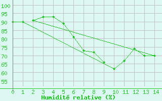 Courbe de l'humidit relative pour Ponza